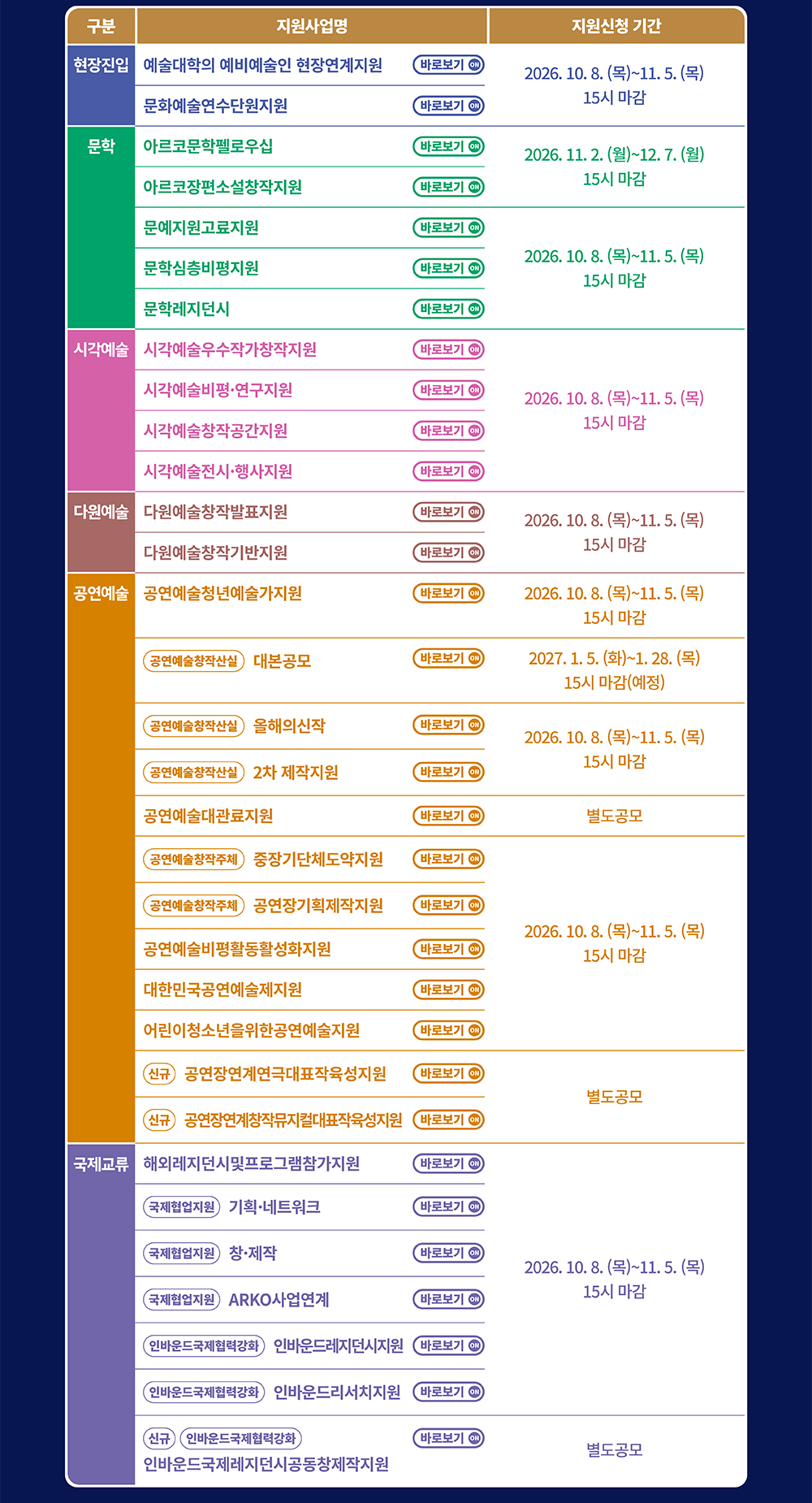 2026년 문예진흥기금 공모사업 한눈에 보기 2(자세한 내용 아래 참조)
