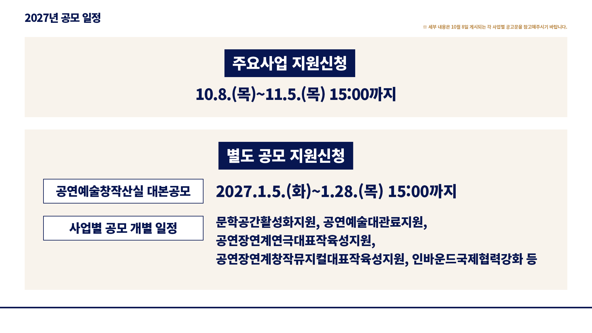 2027년 공모 일정 : ※ 세부 내용은 10월 8일 게시되는 각 사업별 공고문을 참고해주시기 바랍니다. 주요사업 지원신청-10.8.(목)~11.5.(목) 15:00까지, 별도 공모 지원신청-공연예술창작산실 대본공모 2027.1.5.(화)~1.28.(목) 15:00까지, 사업별 공모 개별 일정 문학공간활성화지원, 공연예술대관료지원, 공연장연계연극대표작육성지원, 연장연계창작뮤지컬대표작육성지원, 인바운드국제협력강화 등