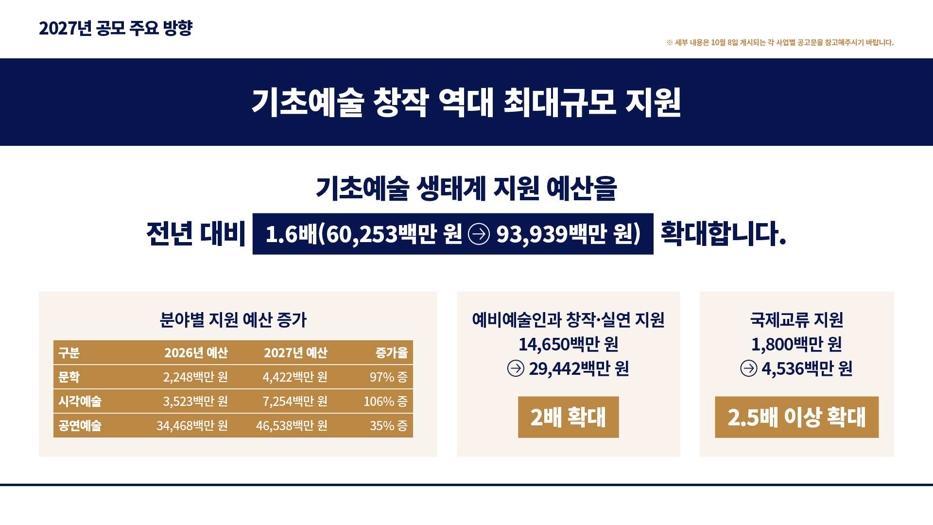 2027년 공모 주요 방향 : ※ 세부 내용은 10월 8일 게시되는 각 사업별 공고문을 참고해주시기 바랍니다. 기초예술 창작 역대 최대규모 지원-기초예술 생태계 지원 예산을 전년 대비 1.6배(60,253백만 원 93,939백만 원) 확대합니다. 분야별 지원 예산 증가-문학:2026년 예산 2,248백만 원, 2027년 예산 4,422백만 원, 증가율 97% 증, 공연예술:2026년 예산 34,468백만 원, 2027년 예산 46,538백만 원, 증가율 35% 증, 예비예술인과 창작·실연 지원 14,650백만 원 > 29,442백만 원 2배 확대, 국제교류 지원 1,800백만 원 > 4,536백만 원 2.5배 이상 확대