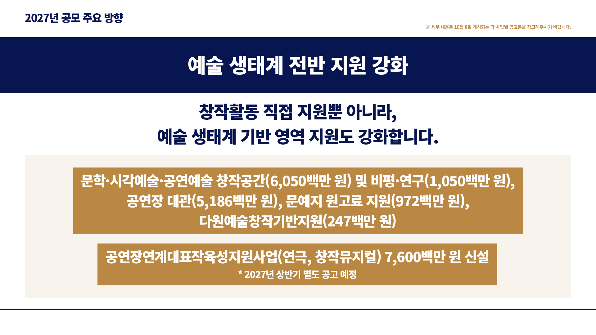 2027년 공모 주요 방향 : ※ 세부 내용은 10월 8일 게시되는 각 사업별 공고문을 참고해주시기 바랍니다. 예술 생태계 전반 지원 강화-창작활동 직접 지원뿐 아니라, 예술 생태계 기반 영역 지원도 강화합니다. 문학·시각예술·공연예술 창작공간(6,050백만 원) 및 비평·연구(1,050백만 원), 공연장 대관(5,186백만 원), 문예지 원고료 지원(972백만 원), 다원예술창작기반지원(247백만 원), 공연장연계대표작육성지원사업(연극, 창작뮤지컬) 7,600백만 원 신설 *2027년 상반기 별도 공고 예정