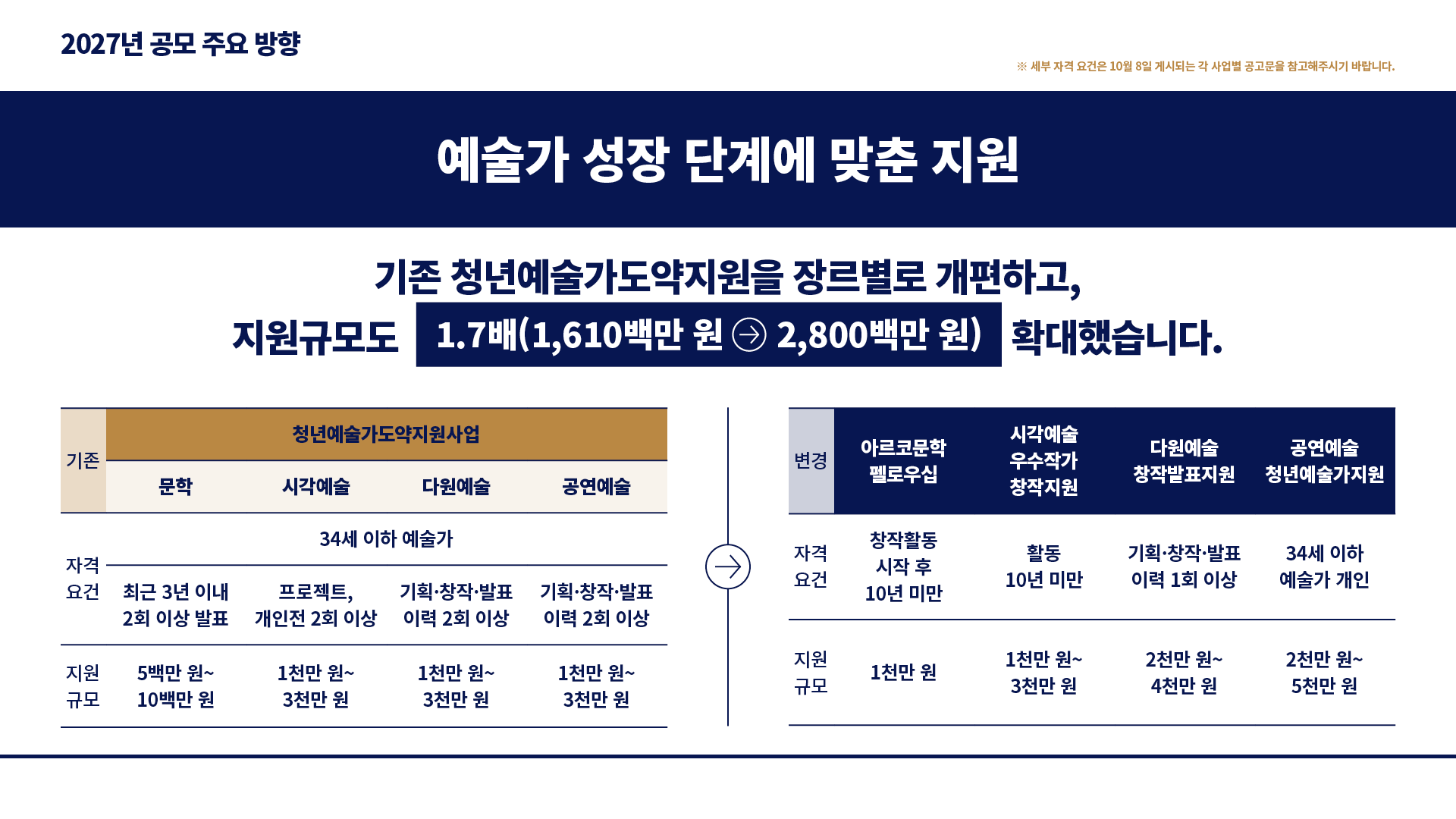 2027년 공모 주요 방향 : ※ 세부 내용은 10월 8일 게시되는 각 사업별 공고문을 참고해주시기 바랍니다. 예술가 성장 단계에 맞춘 지원-기존 청년예술가도약지원을 장르별로 개편하고,지원규모도 1.7배(1,610백만 원 2,800백만 원) 확대했습니다. (기존)청년예술가도약지원사업 자격요건: 문학(34세 이하 예술가, 최근 3년 이내 2회 이상 발표), 시각예술(34세 이하 예술가, 프로젝트, 개인전 2회 이상), 다원예술(34세 이하 예술가, 기획·창작·발표 이력 2회 이상), 공연예술(34세 이하 예술가, 기획·창작·발표이력 2회 이상), 지원규모: 문학(5백만 원~10백만 원), 시각예술(1천만 원~3천만 원), 다원예술(1천만 원~3천만 원), 공연예술(1천만 원~3천만 원), (변경)자격요건: 아르코문학 펠로우십(창작활동 시작 후 10년 미만), 시각예술 우수작가 창작지원(활동 10년 미만), 다원예술 창작발표지원(기획·창작·발표 이력 1회 이상), 공연예술 청년예술가지원(34세 이하 예술가 개인), 지원규모: 아르코문학 펠로우십(1천만 원), 시각예술 우수작가 창작지원(1천만 원~3천만 원), 다원예술 창작발표지원(2천만 원~4천만 원), 공연예술 청년예술가지원(2천만 원~5천만 원)