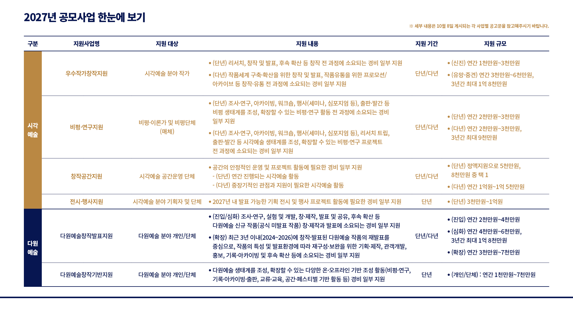 2027년 공모사업 한눈에 보기 : ※ 세부 내용은 10월 8일 게시되는 각 사업별 공고문을 참고해주시기 바랍니다. 시각예술: (지원사업명)우수작가창작지원, (지원 대상)시각예술 분야 작가, (지원 내용)(단년) 리서치, 창작 및 발표, 후속 확산 등 창작 전 과정에 소요되는 경비 일부 지원, (다년) 작품세계 구축·확산을 위한 창작 및 발표, 작품유통을 위한 프로모션/아카이브 등 창작·유통 전 과정에 소요되는 경비 일부 지원, (지원 기간)단년/다년, (지원 규모)(신진) 연간 1천만원~3천만원, (유망·중견) 연간 3천만원~6천만원, 3년간 최대 1억 8천만원, (지원사업명)비평·연구지원, (지원 대상)비평·이론가 및 비평단체(매체), (지원 내용)(단년) 조사·연구, 아카이빙, 워크숍, 행사(세미나, 심포지엄 등), 출판·발간 등 비평 생태계를 조성, 확장할 수 있는 비평·연구 활동 전 과정에 소요되는 경비 일부 지원, (다년) 조사·연구, 아카이빙, 워크숍, 행사(세미나, 심포지엄 등), 리서치 트립, 출판·발간 등 시각예술 생태계를 조성, 확장할 수 있는 비평·연구 프로젝트 전 과정에 소요되는 경비 일부 지원, (지원 기간)단년/다년, (지원 규모)(단년) 연간 2천만원~3천만원, (다년) 연간 2천만원~3천만원, 3년간 최대 9천만원, (지원사업명)창작공간지원, (지원 대상)시각예술 공간운영 단체, (지원 내용)공간의 안정적인 운영 및 프로젝트 활동에 필요한 경비 일부 지원, - (단년) 연간 진행되는 시각예술 활동, - (다년) 중장기적인 관점과 지원이 필요한 시각예술 활동, (지원 기간)단년/다년, (지원 규모)(단년) 정액지원으로 5천만원, 8천만원 중 택 1, (다년) 연간 1억원~1억 5천만원, (지원사업명)전시·행사지원, (지원 대상)시각예술 분야 기획자 및 단체, (지원 내용)2027년 내 발표 가능한 기획 전시 및 행사 프로젝트 활동에 필요한 경비 일부 지원, (지원 기간)단년, (지원 규모)(단년) 3천만원~1억원, 다원예술:(지원사업명)다원예술창작발표지원, (지원 대상)다원예술 분야 개인/단체, (지원 내용)(진입/심화) 조사·연구, 실험 및 개발, 창·제작, 발표 및 공유, 후속 확산 등 다원예술 신규 작품(공식 미발표 작품) 창·제작과 발표에 소요되는 경비 일부 지원, (확장) 최근 3년 이내(2024~2026)에 창작·발표된 다원예술 작품의 재발표를 중심으로, 작품의 특성 및 발표환경에 따라 재구성·보완을 위한 기획·제작, 관객개발, 홍보, 기록·아카이빙 및 후속 확산 등에 소요되는 경비 일부 지원, (지원 기간)단년/다년, (지원 규모)(진입) 연간 2천만원~4천만원, (심화) 연간 4천만원~6천만원, 3년간 최대 1억 8천만원, (확장) 연간 3천만원~7천만원, (지원사업명)다원예술창작기반지원, (지원 대상)다원예술 분야 개인/단체, (지원 내용)다 원예술 생태계를 조성, 확장할 수 있는 다양한 온·오프라인 기반 조성 활동(비평·연구, 기록·아카이빙·출판, 교류·교육, 공간·페스티벌 기반 활동 등) 경비 일부 지원, (지원 기간)단년, (지원 규모)(개인/단체) : 연간 1천만원~7천만원