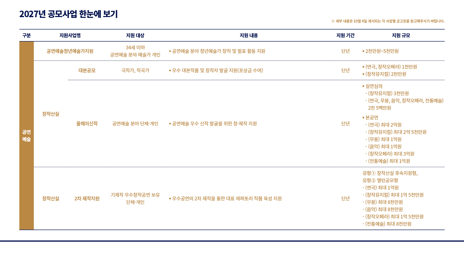 2027년 공모사업 한눈에 보기 : ※ 세부 내용은 10월 8일 게시되는 각 사업별 공고문을 참고해주시기 바랍니다. 공연예술: (지원사업명)공연예술청년예술가지원, (지원 대상)34세 이하 공연예술 분야 예술가 개인, (지원 내용)공연예술 분야 청년예술가 창작 및 발표 활동 지원, (지원 기간)단년, (지원 규모)2천만원~5천만원, (지원사업명)창작산실:대본공모, (지원 대상)극작가, 작곡가, (지원 내용)우수 대본작품 및 창작자 발굴 지원(포상금 수여), (지원 기간)단년, (지원 규모)(연극, 창작오페라) 1천만원, (창작뮤지컬) 2천만원, (지원사업명)창작산실:올해의신작, (지원 대상)공연예술 분야 단체·개인, (지원 내용)공연예술 우수 신작 발굴을 위한 창·제작 지원, (지원 기간)단년, (지원 규모)실연심의:(창작뮤지컬) 3천만원, (연극, 무용, 음악, 창작오페라, 전통예술)2천 5백만원, 본공연:(연극) 최대 2억원, (창작뮤지컬) 최대 2억 5천만원, (무용) 최대 1억원, (음악) 최대 1억원, (창작오페라) 최대 3억원, (전통예술) 최대 1억원, (지원사업명)창작산실:2차 제작지원, (지원 대상)기제작 우수창작공연 보유 단체·개인, (지원 내용)우수공연의 2차 제작을 통한 대표 레퍼토리 작품 육성 지원, (지원 기간)단년, (지원 규모),유형① 창작산실 후속지원형, 유형② 열린공모형:(연극) 최대 1억원,(창작뮤지컬) 최대 1억 5천만원,(무용) 최대 8천만원,(음악) 최대 8천만원,(창작오페라) 최대 1억 5천만원,(전통예술) 최대 8천만원