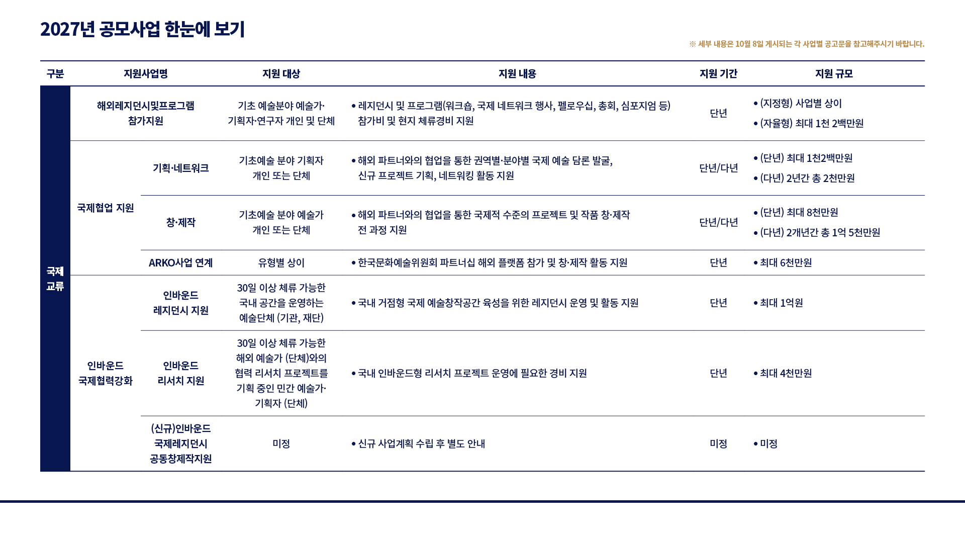 2027년 공모사업 한눈에 보기 : ※ 세부 내용은 10월 8일 게시되는 각 사업별 공고문을 참고해주시기 바랍니다. 국제교류: (지원사업명)해외레지던시및프로그램 참가지원, (지원 대상)기초 예술분야 예술가·기획자·연구자 개인 및 단체, (지원 내용)레지던시 및 프로그램(워크숍, 국제 네트워크 행사, 펠로우십, 총회, 심포지엄 등) 참가비 및 현지 체류경비 지원, (지원 기간)단년, (지원 규모)(지정형) 사업별 상이, (자율형) 최대 1천 2백만원, (지원사업명)국제협업 지원:기획·네트워크, (지원 대상)기초예술 분야 기획자 개인 또는 단체, (지원 내용)해외 파트너와의 협업을 통한 권역별·분야별 국제 예술 담론 발굴, 신규 프로젝트 기획, 네트워킹 활동 지원, (지원 기간)단년/다년, (지원 규모)(단년) 최대 12백만원, (다년) 2년간 총 1천 2천만원, (지원사업명)국제협업 지원:창·제작, (지원 대상)기초예술 분야 예술가 개인 또는 단체, (지원 내용)해외 파트너와의 협업을 통한 국제적 수준의 프로젝트 및 작품 창·제작 전 과정 지원, (지원 기간)단년/다년, (지원 규모)(단년) 최대 8천만원, (다년) 2개년간 총 1억 5천만원, (지원사업명)국제협업 지원:ARKO사업 연계, (지원 대상)유형별 상이, (지원 내용)한국문화예술위원회 파트너십 해외 플랫폼 참가 및 창·제작 활동 지원, (지원 기간)단년, (지원 규모)최대 6천만원, (지원사업명)인바운드 국제협력강화:인바운드 레지던시 지원, (지원 대상)30일 이상 체류 가능한 국내 공간을 운영하는 예술단체 (기관, 재단), (지원 내용)국내 거점형 국제 예술창작공간 육성을 위한 레지던시 운영 및 활동 지원, (지원 기간)단년, (지원 규모)최대 1억원, (지원사업명)인바운드 국제협력강화:인바운드 리서치 지원, (지원 대상)30일 이상 체류 가능한 해외 예술가 (단체)와의 협력 리서치 프로젝트를 기획 중인 민간 예술가·기획자 (단체), (지원 내용)국내 인바운드형 리서치 프로젝트 운영에 필요한 경비 지원, (지원 기간)단년, (지원 규모)최대 4천만원, (지원사업명)인바운드 국제협력강화:(신규)인바운드 국제레지던시 공동창제작지원, (지원 대상)미정, (지원 내용)신규 사업계획 수립 후 별도 안내, (지원 기간)미정, (지원 규모)미정