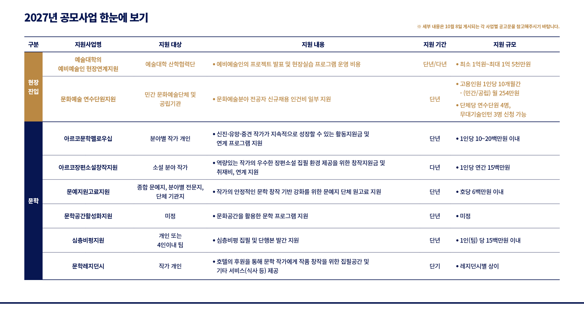 2027년 공모사업 한눈에 보기 : ※ 세부 내용은 10월 8일 게시되는 각 사업별 공고문을 참고해주시기 바랍니다. 현장진입: (지원사업명)예술대학의 예비예술인 현장연계지원, (지원 대상)예술대학 산학협력단, (지원 내용)예비예술인의 프로젝트 발표 및 현장실습 프로그램 운영 비용, (지원 기간)단년/다년, (지원 규모)최소 1억원~최대 1억 5천만원, (지원사업명)문화예술 연수단원지원, (지원 대상)민간 문화예술단체 및 공립기관, (지원 내용)문화예술분야 전공자 신규채용 인건비 일부 지원, (지원 기간)단년, (지원 규모)고용인원 1인당 10개월간 (민간/공립) 월 254만원, 단체당 연수단원 4명,무대기술인턴 3명 신청 가능, 문학:(지원사업명)아르코문학펠로우십, (지원 대상)분야별 작가 개인, (지원 내용)신진·유망·중견 작가가 지속적으로 성장할 수 있는 활동지원금 및 연계 프로그램 지원, (지원 기간)단년, (지원 규모)1인당 10~20백만원 이내, (지원사업명)아르코장편소설창작지원, (지원 대상)소설 분야 작가, (지원 내용)역량있는 작가의 우수한 장편소설 집필 환경 제공을 위한 창작지원금 및 취재비, 연계 지원, (지원 기간)다년, (지원 규모)1인당 연간 15백만원, (지원사업명)문예지원고료지원, (지원 대상)종합 문예지, 분야별 전문지, 단체 기관지, (지원 내용)작가의 안정적인 문학 창작 기반 강화를 위한 문예지 단체 원고료 지원, 연계 지원, (지원 기간)단년, (지원 규모)호당 6백만원 이내, (지원사업명)문학공간활성화지원, (지원 대상)미정, (지원 내용)문화공간을 활용한 문학 프로그램 지원, (지원 기간)단년, (지원 규모)미정, (지원사업명)심층비평지원, (지원 대상)개인 또는 2인 이상으로 구성된 팀, (지원 내용)심층비평 집필 및 단행본 제작·발간 지원, (지원 기간)단년, (지원 규모)1인(팀) 당 15백만원 이내, (지원사업명)문학레지던시, (지원 대상)작가 개인, (지원 내용)호텔의 후원을 통해 문학 작가에게 작품 창작을 위한 집필공간 및 기타 서비스(식사 등) 제공, (지원 기간)단기, (지원 규모)레지던시별 상이